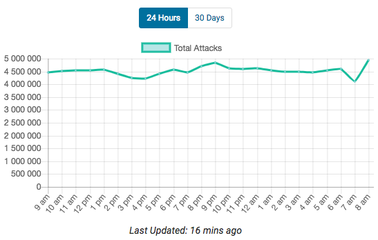 cyber attaques